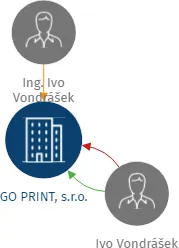 GO PRINT, s.r.o., IČO: 26888203: vizualizace vztahů osob a společností