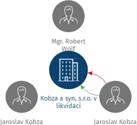 Kobza a syn, s.r.o. v likvidaci, IČO: 26887673: vizualizace vztahů osob a společností