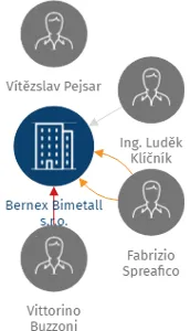 Bernex Bimetall s.r.o., IČO: 26886774: vizualizace vztahů osob a společností