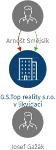 G.S.Top reality s.r.o. v likvidaci, IČO: 26883449: vizualizace vztahů osob a společností