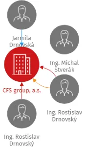 CFS group, a.s., IČO: 26882515: vizualizace vztahů osob a společností
