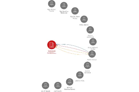 EUROCOOP INSPEKTA a.s., IČO: 26855232: vizualizace vztahů osob a společností