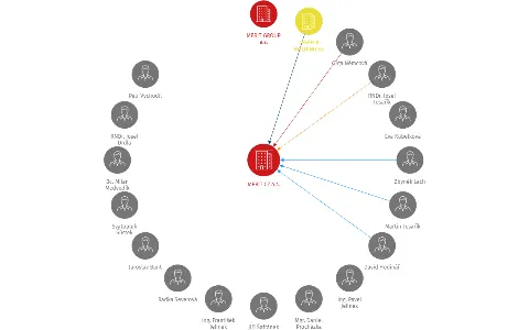 MERIT CZ a.s., IČO: 26849682: vizualizace vztahů osob a společností
