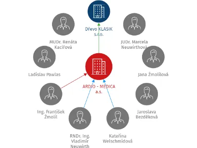 ARDIO - MEDICA a.s., IČO: 26849194: vizualizace vztahů osob a společností