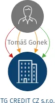 Vizualizace vztahů osob a společností - TG CREDIT CZ s.r.o.