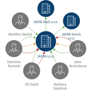 JASPA s.r.o., IČO: 26845725: vizualizace vztahů osob a společností