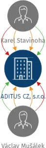 ADITUS CZ, s.r.o., IČO: 26825511: vizualizace vztahů osob a společností