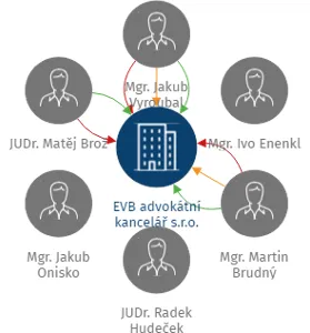 EVB advokátní kancelář s.r.o., IČO: 26823683: vizualizace vztahů osob a společností