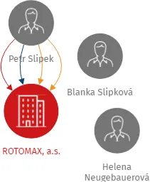 ROTOMAX, a.s., IČO: 26823641: vizualizace vztahů osob a společností