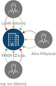 VYKOV CZ s.r.o., IČO: 26820412: vizualizace vztahů osob a společností