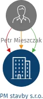 PM stavby s.r.o., IČO: 26820056: vizualizace vztahů osob a společností