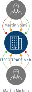 ITECO TRADE s.r.o., IČO: 26819597: vizualizace vztahů osob a společností