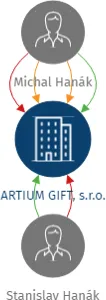 ARTIUM GIFT, s.r.o., IČO: 26818612: vizualizace vztahů osob a společností