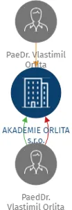 AKADEMIE ORLITA s.r.o., IČO: 26817586: vizualizace vztahů osob a společností