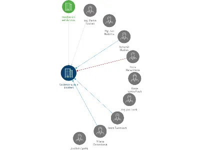 Kociánov s.r.o. v likvidaci, IČO: 26817217: vizualizace vztahů osob a společností