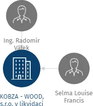 KOBZA - WOOD, s.r.o. v likvidaci, IČO: 26817187: vizualizace vztahů osob a společností