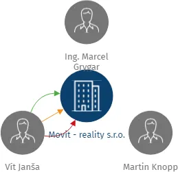 Movit - reality s.r.o., IČO: 26817161: vizualizace vztahů osob a společností