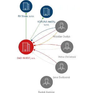 DAD INVEST, a.s., IČO: 26817021: vizualizace vztahů osob a společností