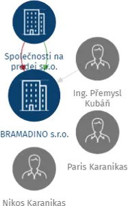 BRAMADINO s.r.o., IČO: 26813301: vizualizace vztahů osob a společností