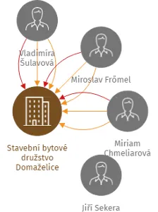 Stavební bytové družstvo Domaželice, IČO: 26809982: vizualizace vztahů osob a společností