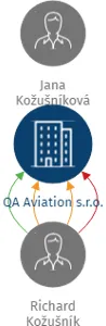 QA Aviation s.r.o., IČO: 26809923: vizualizace vztahů osob a společností