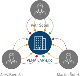 PEMA CAR s.r.o., IČO: 26805936: vizualizace vztahů osob a společností