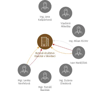 Bytové družstvo Osecká v likvidaci, IČO: 26805707: vizualizace vztahů osob a společností