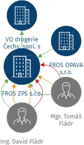 FROS ZPS s.r.o., IČO: 26803291: vizualizace vztahů osob a společností
