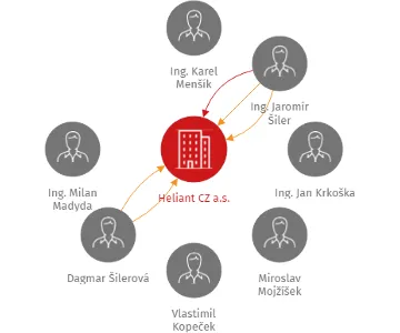 Heliant CZ a.s., IČO: 26800705: vizualizace vztahů osob a společností