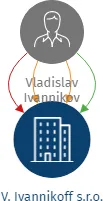 V. Ivannikoff s.r.o., IČO: 26800276: vizualizace vztahů osob a společností