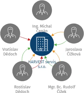HARVEST servis s.r.o., IČO: 26801183: vizualizace vztahů osob a společností
