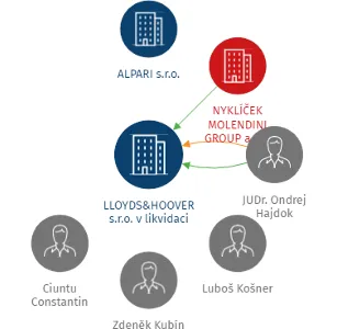 Vizualizace vztahů osob a společností - LLOYDS&HOOVER s.r.o. v likvidaci