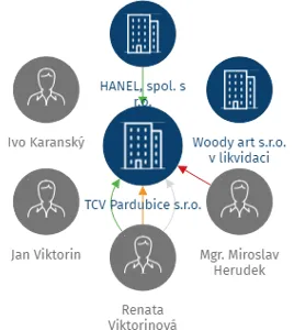 TCV Pardubice s.r.o., IČO: 26806649: vizualizace vztahů osob a společností