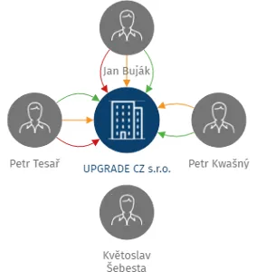UPGRADE CZ s.r.o., IČO: 26809079: vizualizace vztahů osob a společností