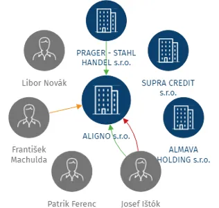 ALIGNO s.r.o., IČO: 26816083: vizualizace vztahů osob a společností