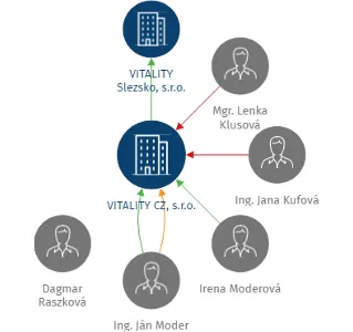 VITALITY CZ, s.r.o., IČO: 26817250: vizualizace vztahů osob a společností