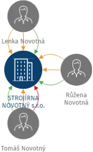 STROJÍRNA NOVOTNÝ s.r.o., IČO: 26819678: vizualizace vztahů osob a společností