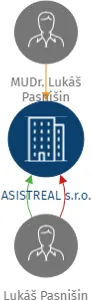 ASISTREAL s.r.o., IČO: 26820790: vizualizace vztahů osob a společností