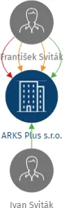ARKS Plus s.r.o., IČO: 26822334: vizualizace vztahů osob a společností