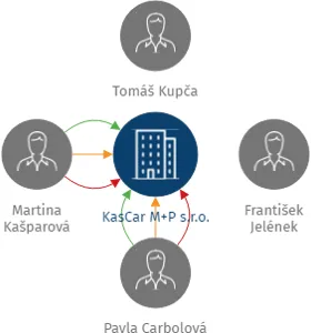 KasCar M+P s.r.o., IČO: 26822512: vizualizace vztahů osob a společností