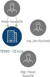 TESKO - CZ s.r.o., IČO: 26822709: vizualizace vztahů osob a společností