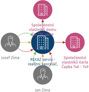 REKAZ servis - realitní kancelář, s.r.o., IČO: 26822849: vizualizace vztahů osob a společností