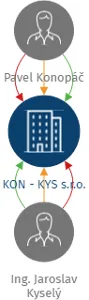 KON - KYS s.r.o., IČO: 26822962: vizualizace vztahů osob a společností