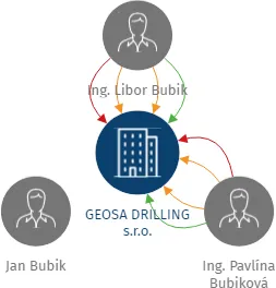 GEOSA DRILLING s.r.o., IČO: 26823225: vizualizace vztahů osob a společností