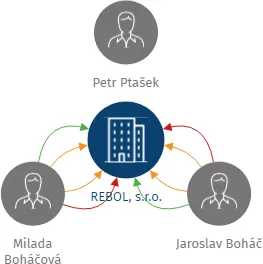 REBOL, s.r.o., IČO: 26823471: vizualizace vztahů osob a společností
