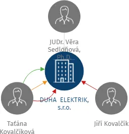 DUHA ELEKTRIK, s.r.o., IČO: 26823497: vizualizace vztahů osob a společností