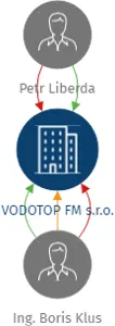 VODOTOP FM s.r.o., IČO: 26823519: vizualizace vztahů osob a společností