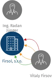 Firsol, s.r.o., IČO: 26823713: vizualizace vztahů osob a společností