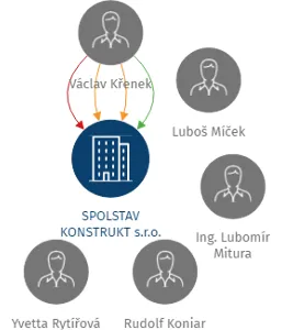 SPOLSTAV KONSTRUKT s.r.o., IČO: 26823748: vizualizace vztahů osob a společností