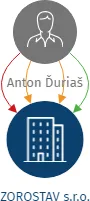 ZOROSTAV s.r.o., IČO: 26823756: vizualizace vztahů osob a společností